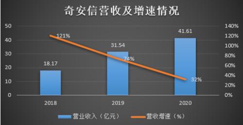 應收增速居高不下，經營現金流持續為負 奇安信能否走出互聯網數據服務“陰霾”？