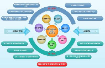 以數據為鏈條，數字化整合實現智慧會展O2O2O業態